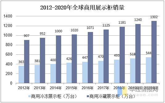 2020年Q1中国冷柜销量及均价新利体育统计产品细分化、智能化趋势明显