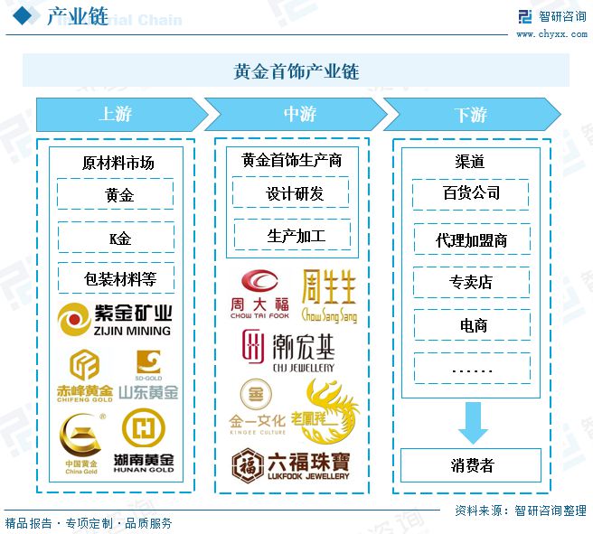 新利体育2023年中国黄金首饰行业发展趋势（附市场动态分析图）